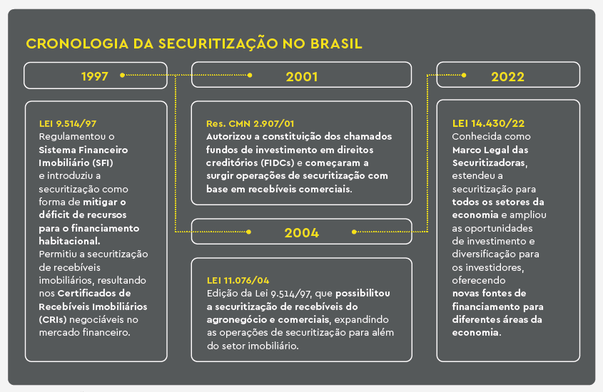 Novo Estudo do Escritório Machado Mayer sobre Securitização no Brasil